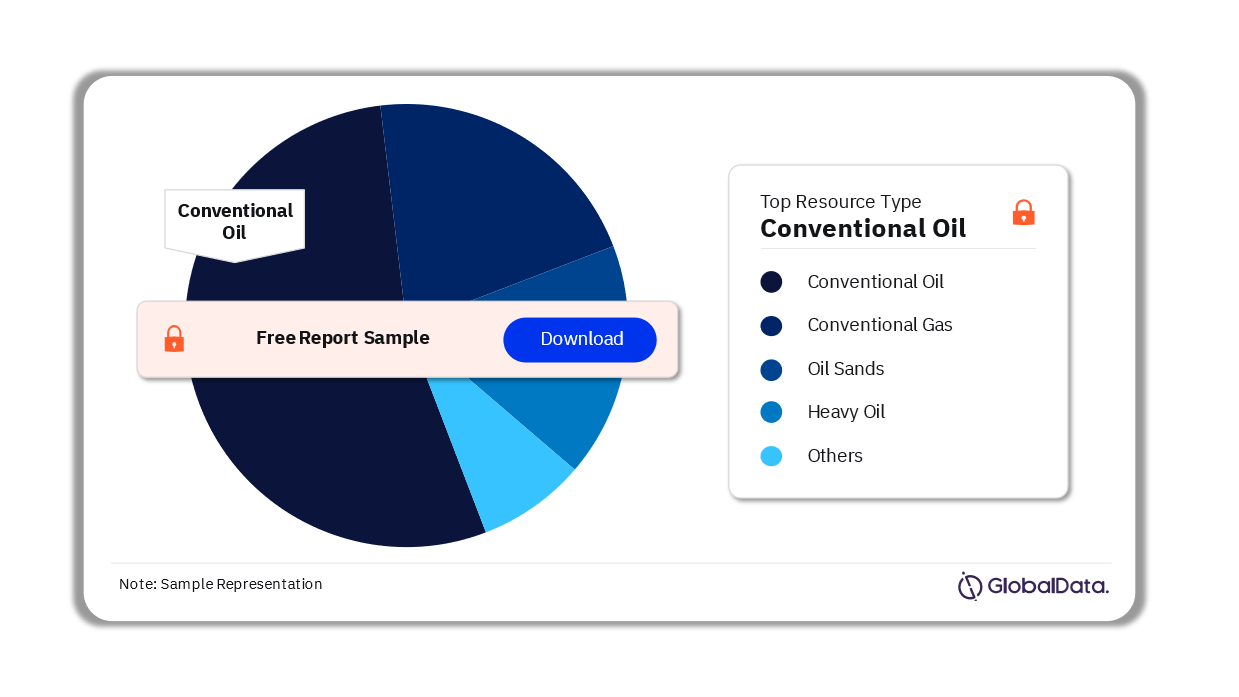 Oil and Gas Upstream Projects Market Analysis by Resource Type, 2023–2027 (%)