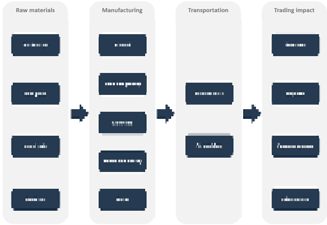 Russia-Ukraine Conflict Theme, by Value Chain