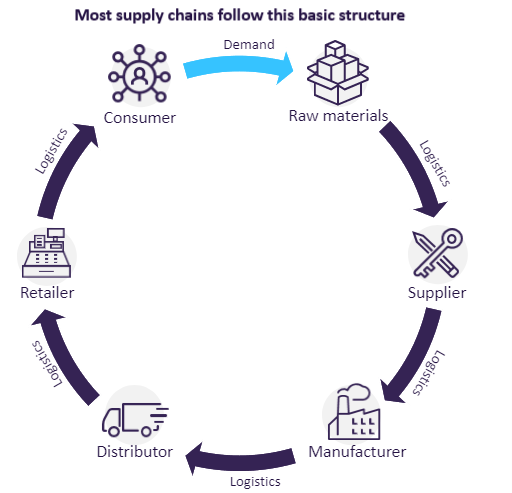 Supply Chain Disruption 
