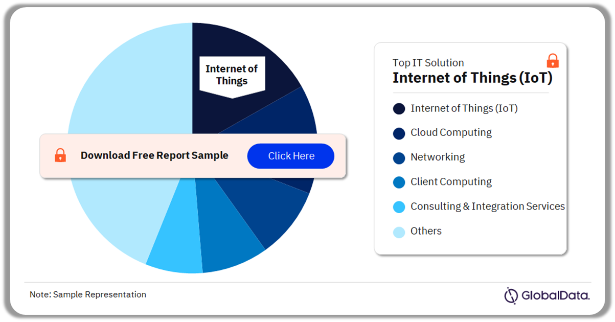 Transport and Logistics Sector ICT Market Share by IT Solution, 2022 (%)