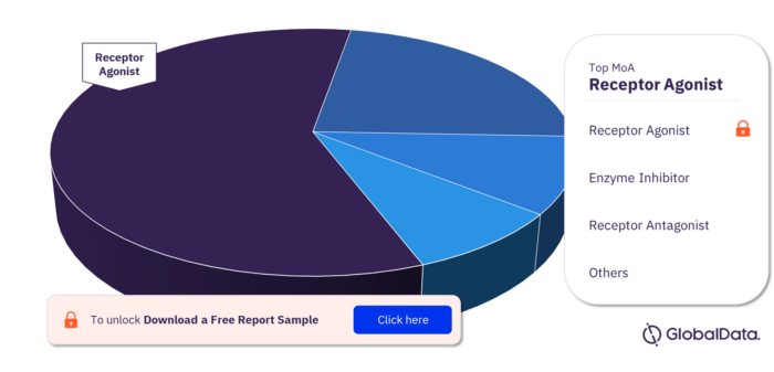 Vasculitis Pipeline Drugs Market, by MoA