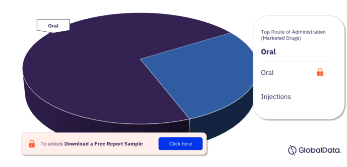 Fungal Infections Marketed Drugs Overview by Routes of Administration
