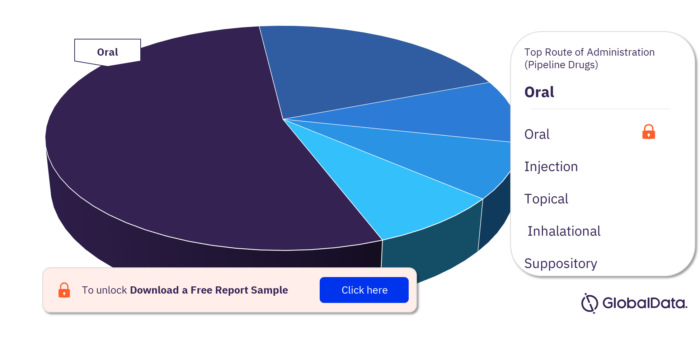 Fungal Infections Pipeline Drugs by Routes of Administration