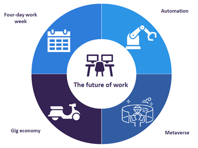 Future of Technology in Work