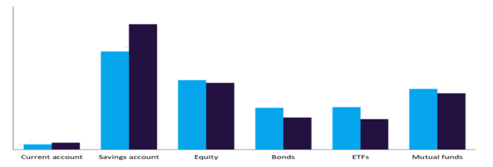 Investment Allocations, Total Market Globally