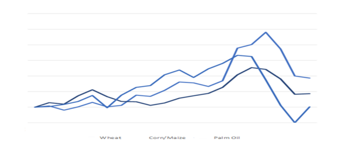 Selected Commodity Prices
