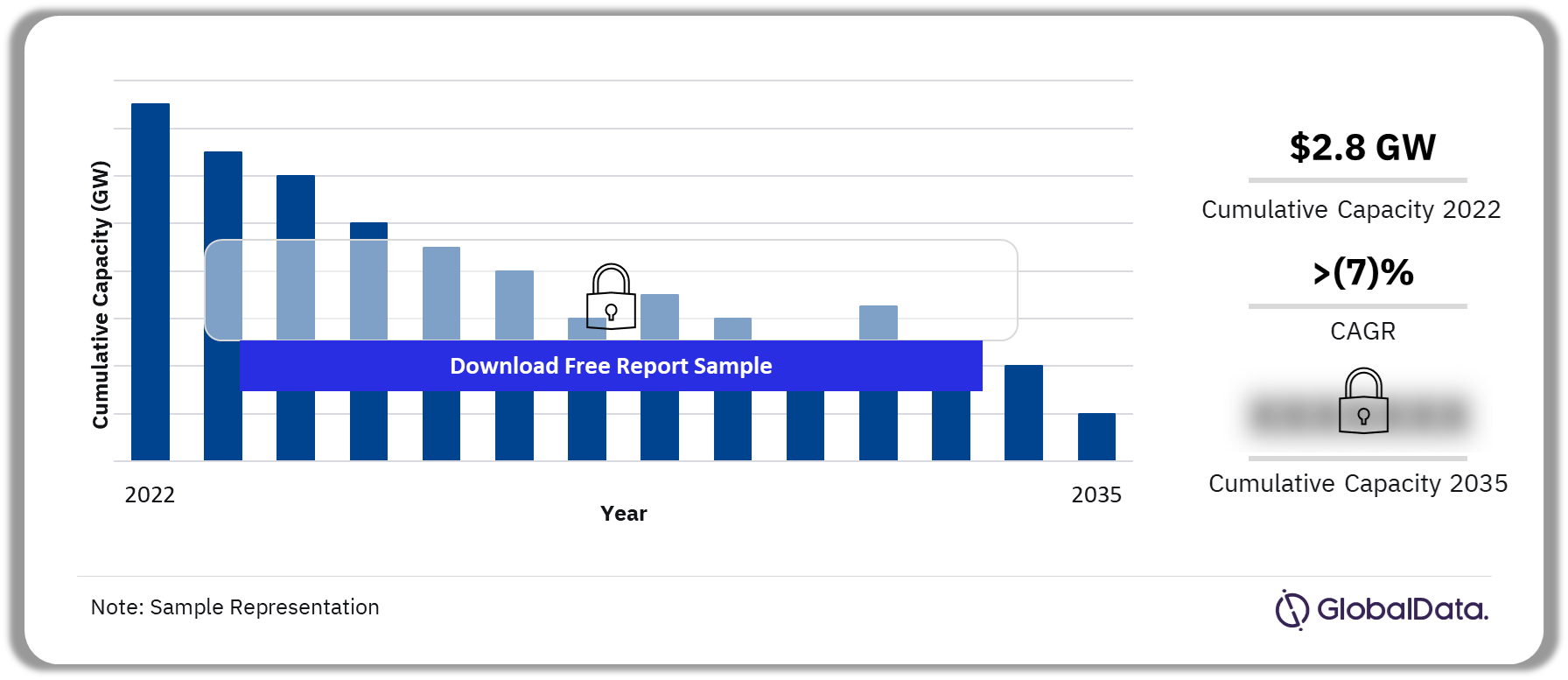 Sweden Thermal Power Market Outlook, 2022-2035 (GW)