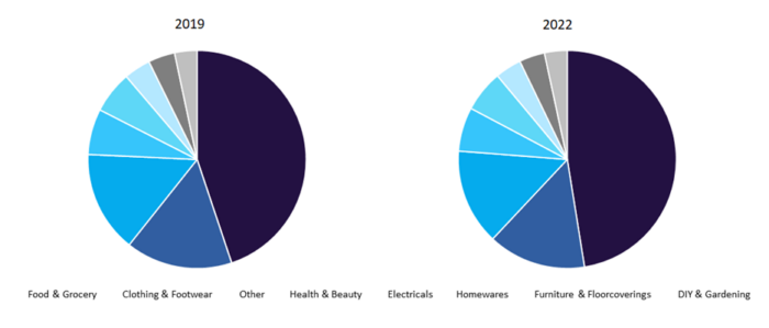 UK - Sector Share (%) of Consumer Expenditure in Retail