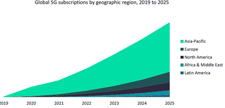 5G in Travel & Tourism