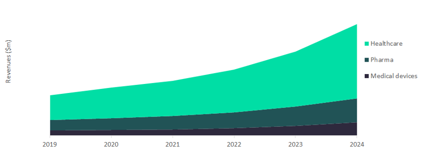 AI Platform Revenue in Healthcare, Pharma, and Medical Devices, 2019-2024