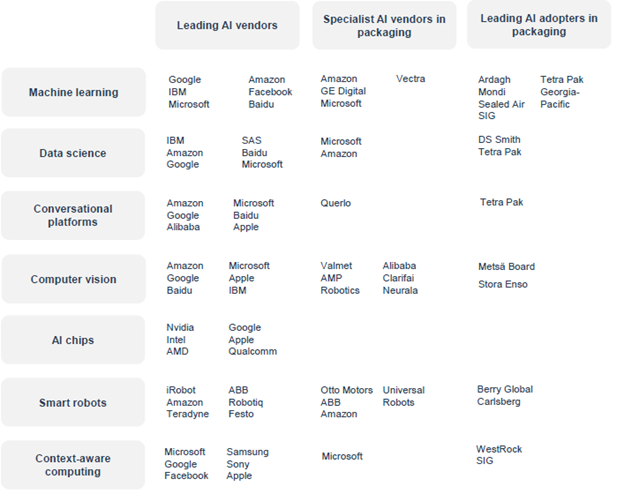 AI Value Chain Analysis by Players