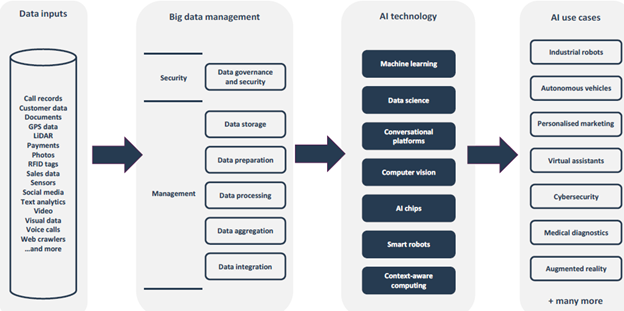 AI Value Chain Analysis