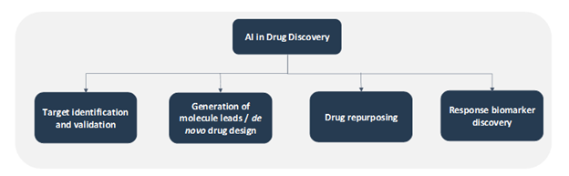 AI in Drug Discovery Value Chain Analysis