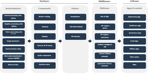AR Value Chain