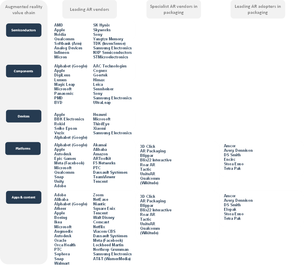 AR Value Chain Analysis by Players