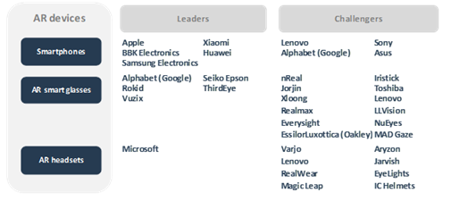 AR Value Chain, by Devices