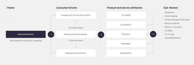 Advanced Materials Value Chain Analysis