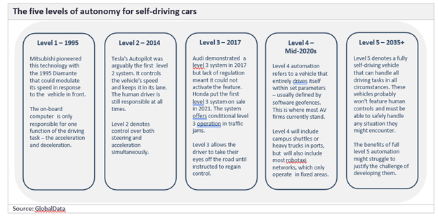 Autonomous Vehicles