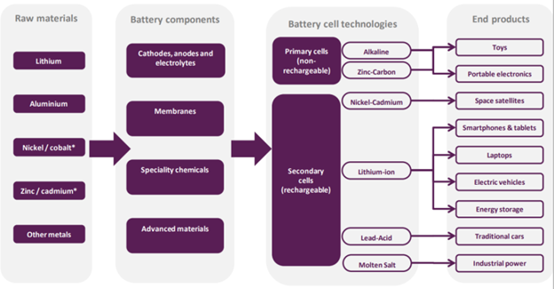 Battery Industry Value Chain