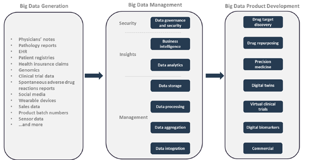 Big Data Value Chain in Pharma