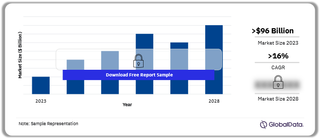 Brazil Total ICT Revenue Opportunity ($billions) 2023-2028