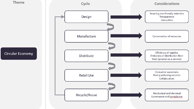 Circular Economy Value Chain Analysis