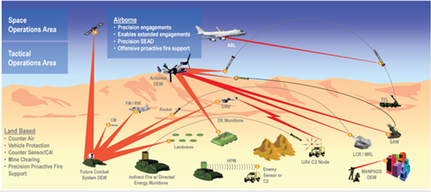 Combat Technologies of Directed Energy Weapons