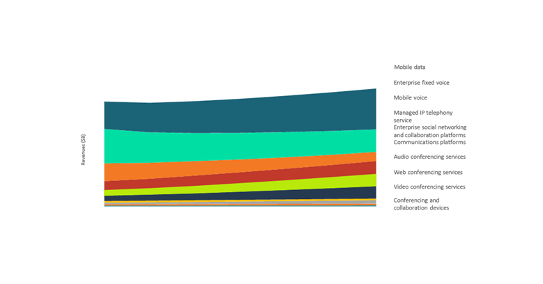 Communication & Collaboration Revenues by Segments