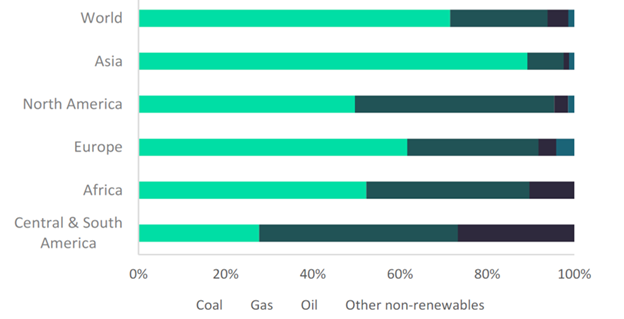 Composition of Total CO2 Emissions in 2020 (%)
