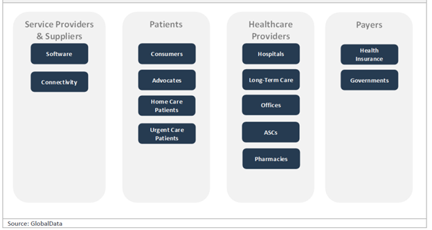 Coordinated Healthcare Value Chain