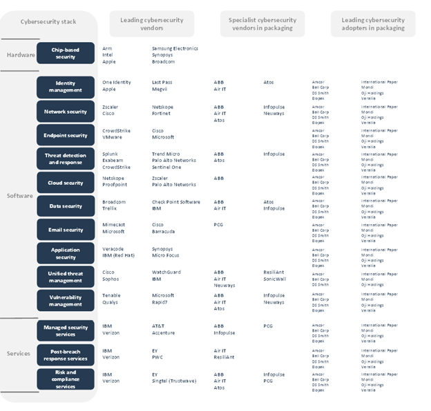 Cybersecurity Value Chain Analysis by Players