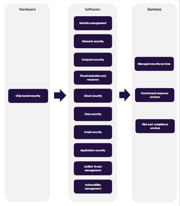 Cybersecurity Value Chain Analysis