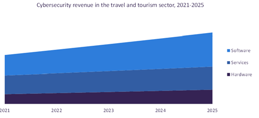 Cybersecurity in Travel & Tourism