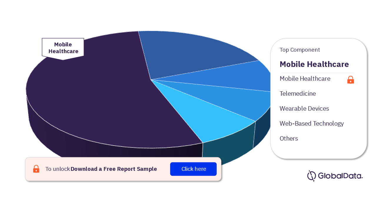 DCT Market Analysis, by Components