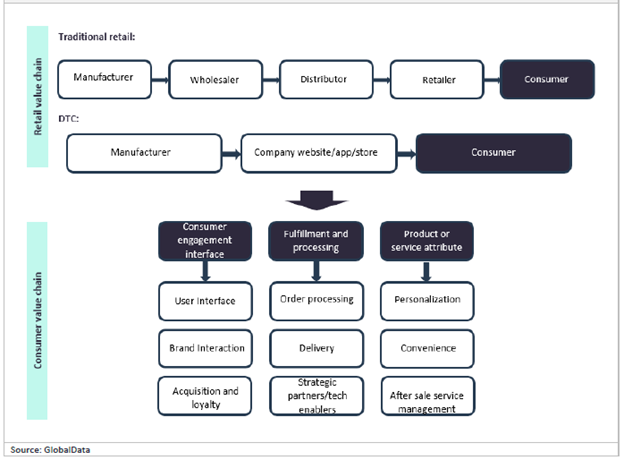 DTC Value Chain