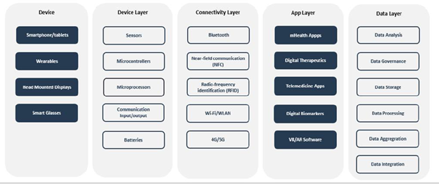 Digital Health in Immunology Value Chain Analysis