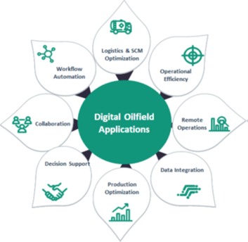 Digital Oilfield Applications