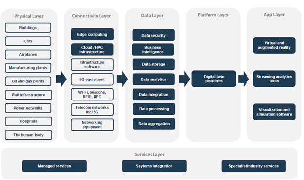 Digital Twins Value Chain Analysis