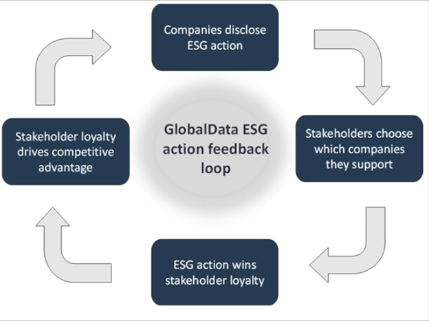 ESG Action Feedback Loop