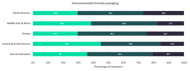 ESG in Consumer Goods