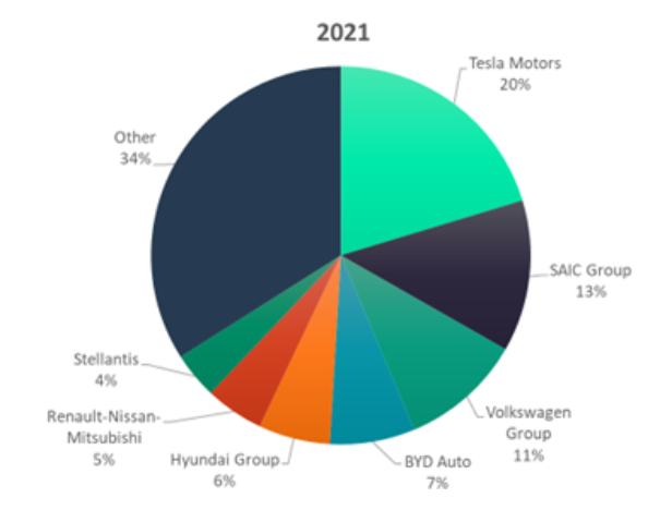 EV Production Share by Largest OEMs in 2021