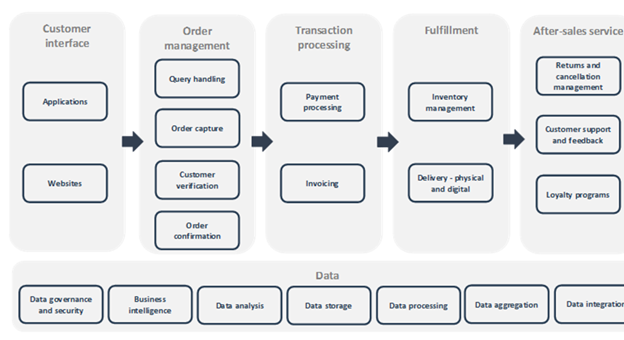Ecommerce Value Chain Analysis