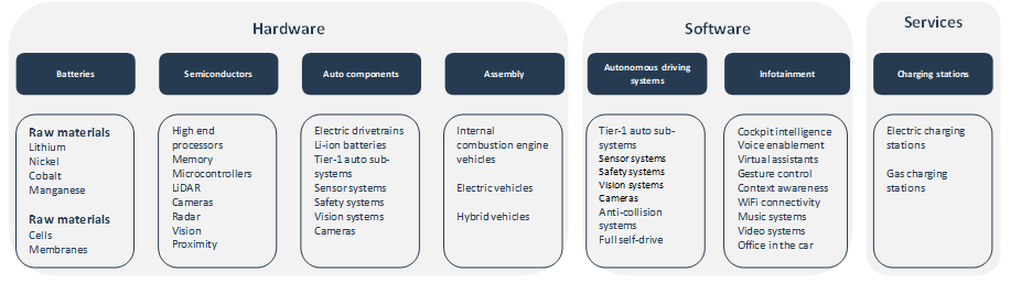 Electric Vehicles Value Chain