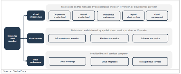 Enterprise Cloud Spending Value Chain