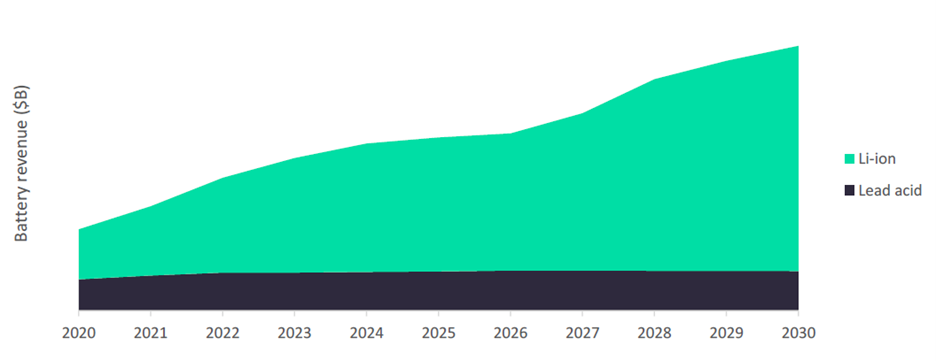Global Battery Revenue, 2020-2030
