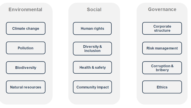 GlobalData’s ESG Framework