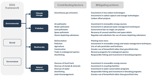 GlobalData’s ESG Framework – Environmental Factors