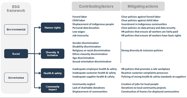 GlobalData’s ESG Framework – Social Factors