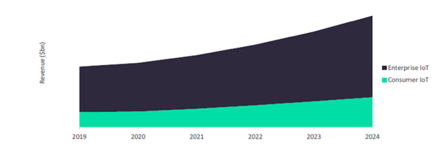 IoT Revenue, 2019-2024