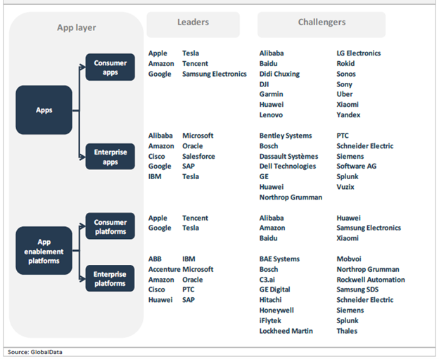 IoT Value Chain Analysis, by App Layer